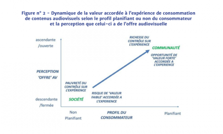 Le CSA analyse la consommation audiovisuelle en ligne