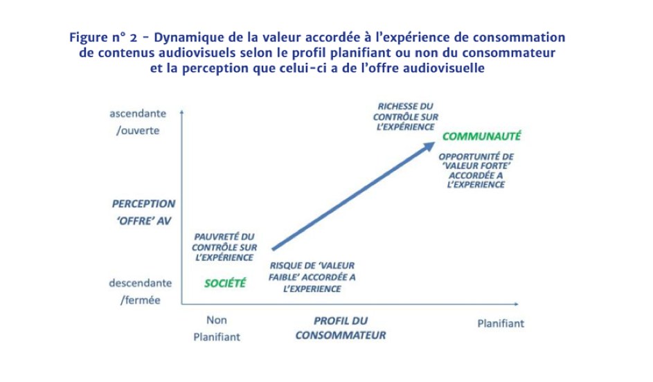Le CSA analyse la consommation audiovisuelle en ligne